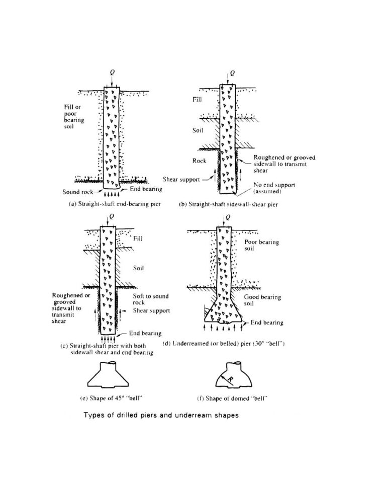 What Is A Pier Foundation? Types & Applications • Civil Gyan