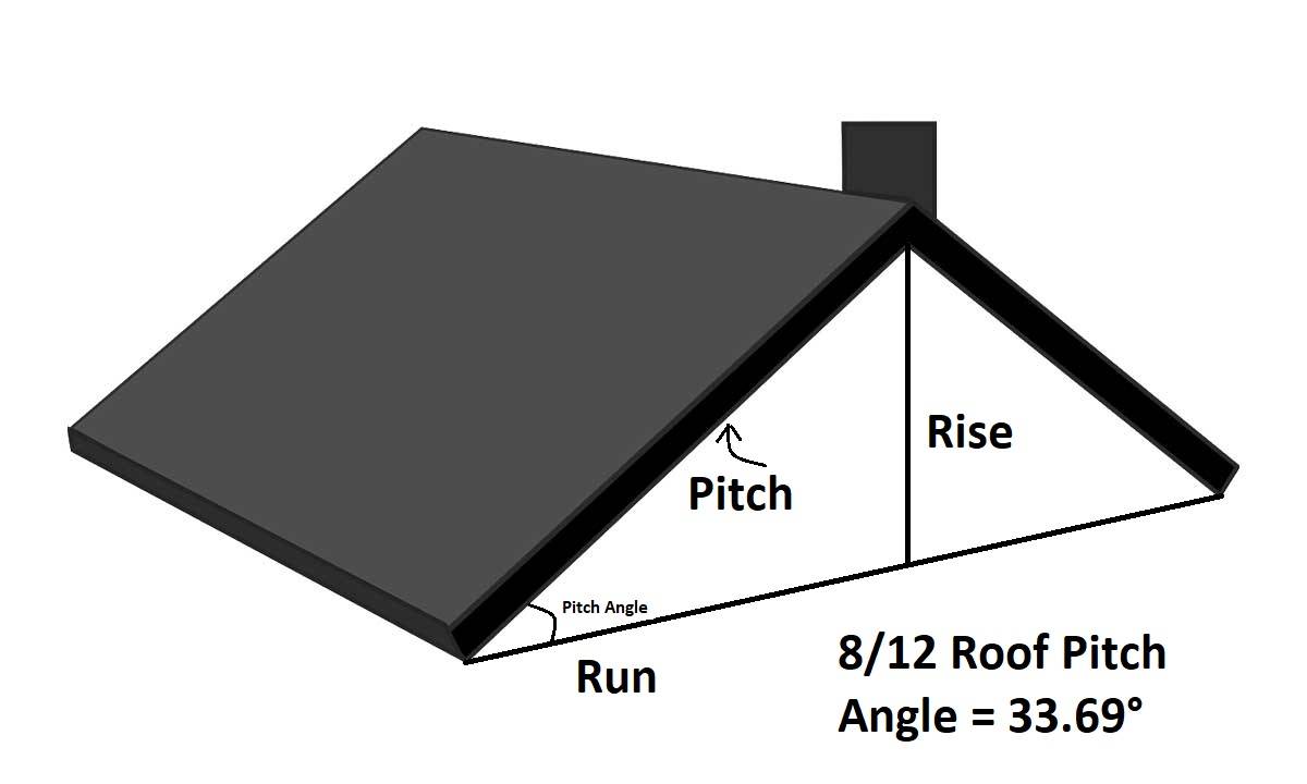 What Is An 8 On 12 Roof Pitch 8 12 Roof Pitch Civil Gyan